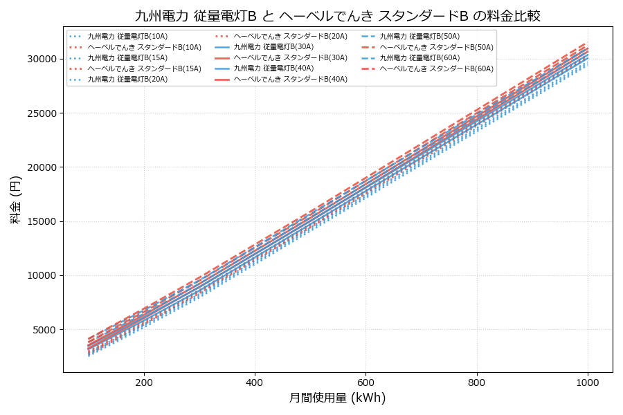 九州電力 従量電灯B vs スタンダードB 料金差額表