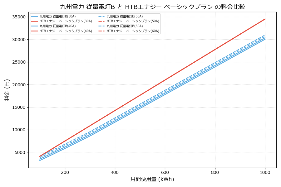 九州電力 従量電灯B vs ベーシックプラン 料金差額表