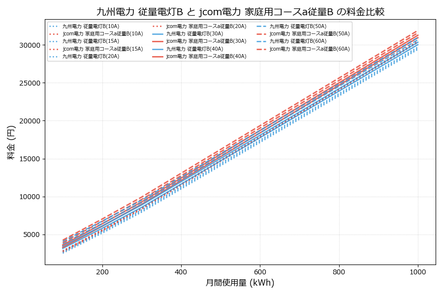 九州電力 従量電灯B vs 家庭用コースa従量B 料金差額表