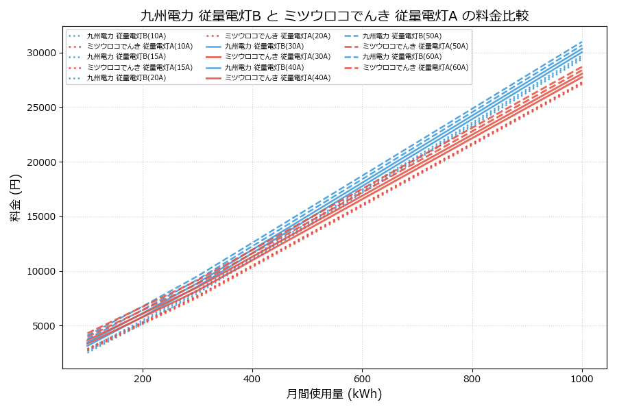 九州電力 従量電灯B vs 従量電灯A 料金差額表