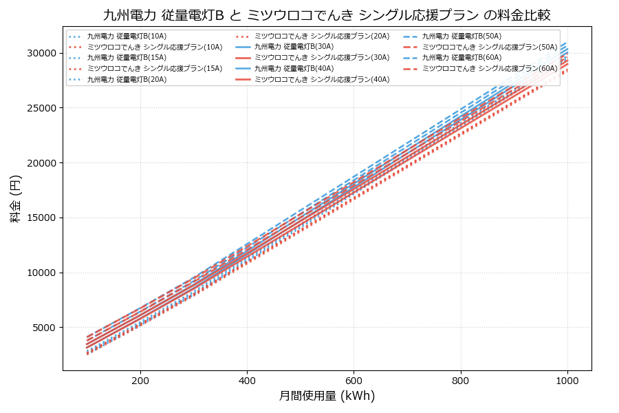九州電力 従量電灯B vs シングル応援プラン 料金差額表
