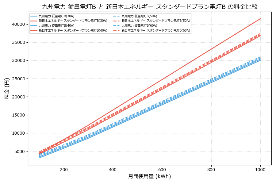 九州電力 従量電灯B vs スタンダードプラン電灯B 料金差額表