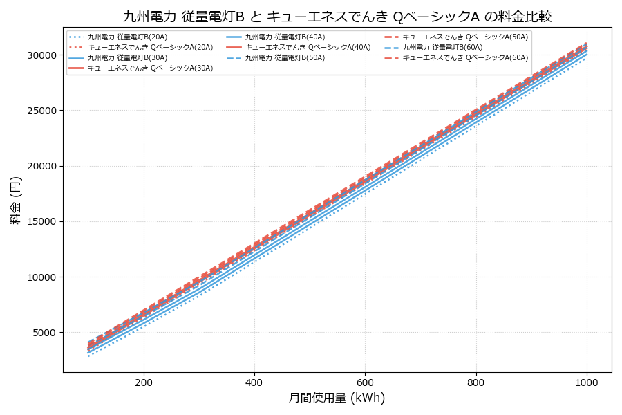 九州電力 従量電灯B vs QベーシックA 料金差額表