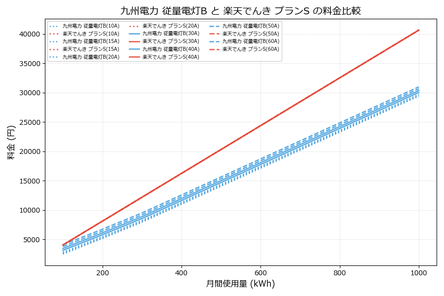 九州電力 従量電灯B vs プランS 料金差額表