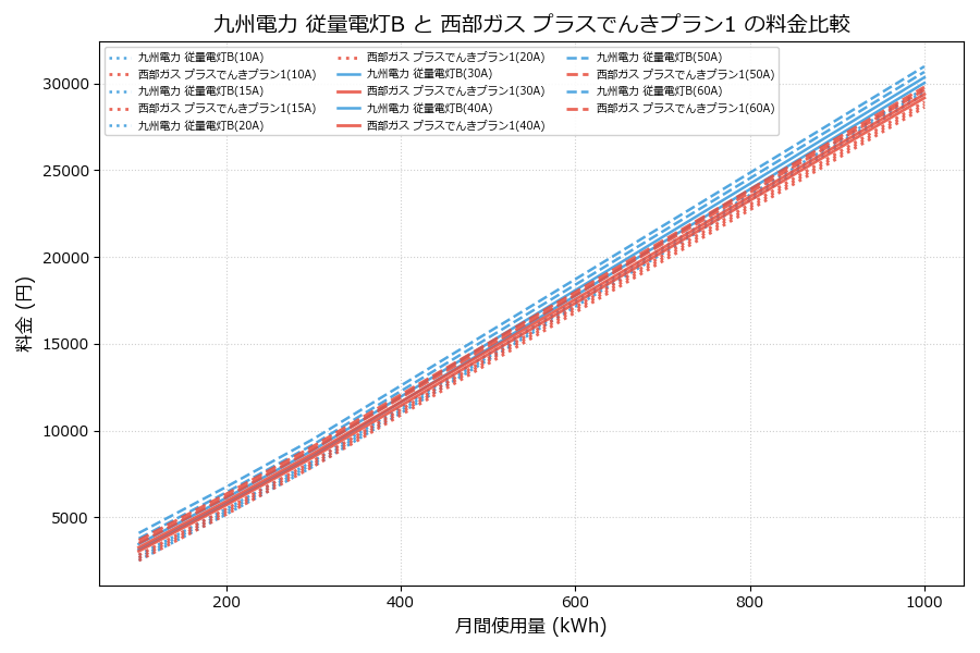 九州電力 従量電灯B vs プラスでんきプラン1 料金差額表