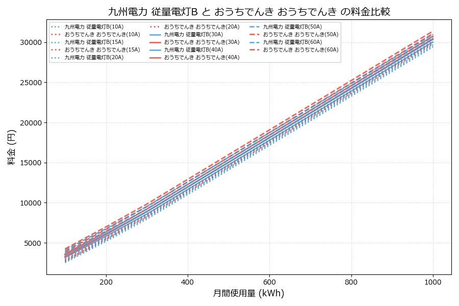 九州電力 従量電灯B vs おうちでんき 料金差額表