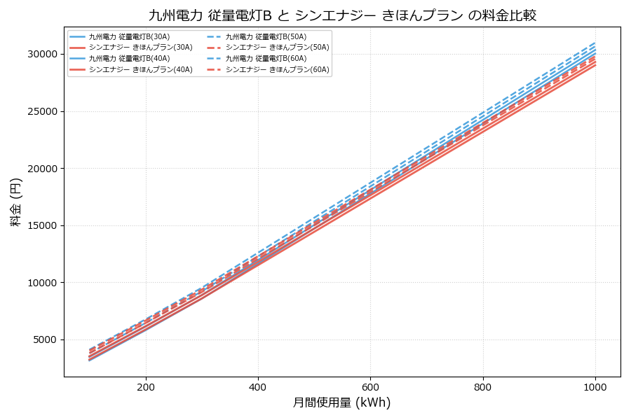 九州電力 従量電灯B vs きほんプラン 料金差額表
