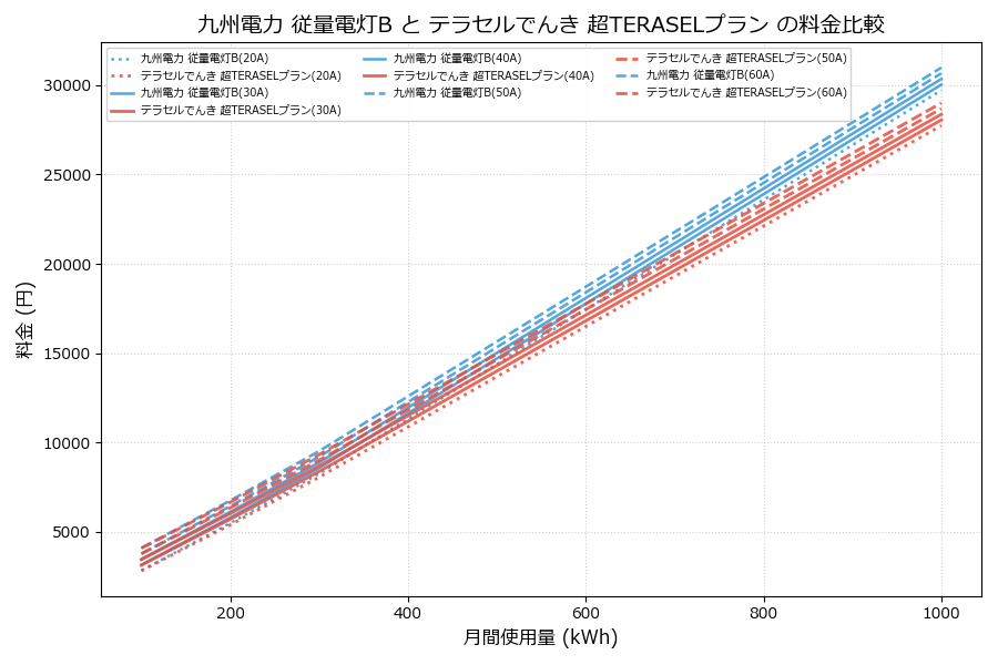 九州電力 従量電灯B vs 超TERASELプラン 料金差額表