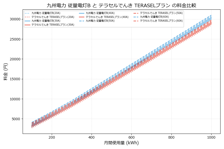 九州電力 従量電灯B vs TERASELプラン 料金差額表