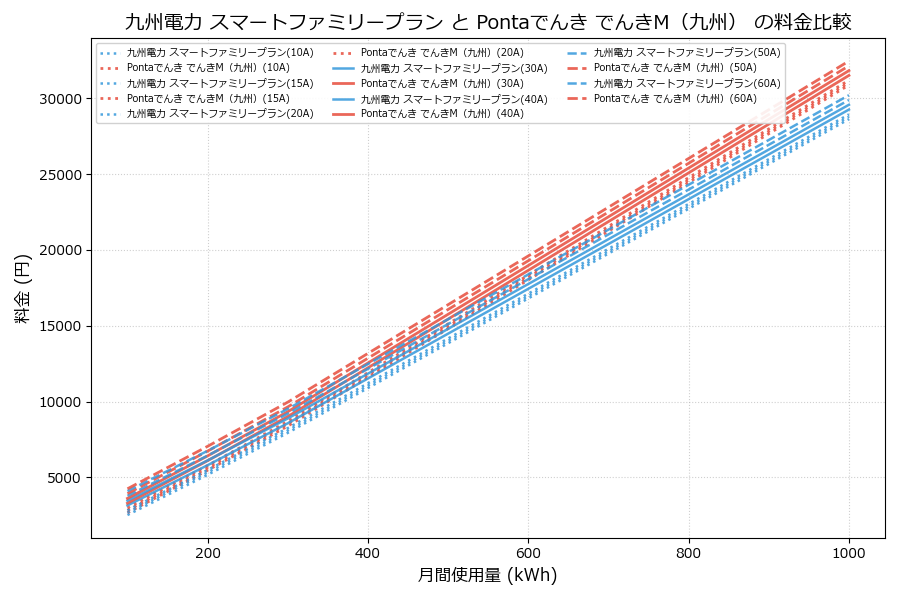 九州電力 スマートファミリープラン vs でんきM(九州) 料金差額表