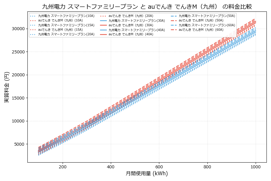 九州電力 スマートファミリープラン vs でんきM（九州） 実質差額表