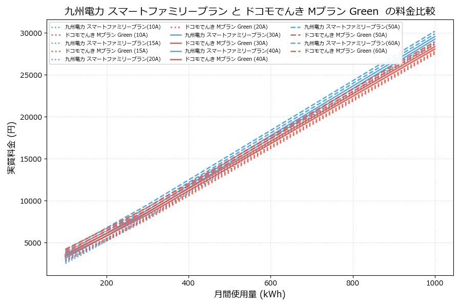 九州電力 スマートファミリープラン vs Mプラン Green  実質差額表