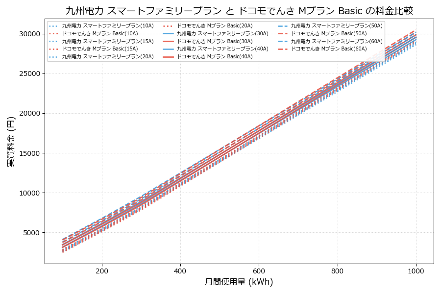九州電力 スマートファミリープラン vs Mプラン Basic 実質差額表