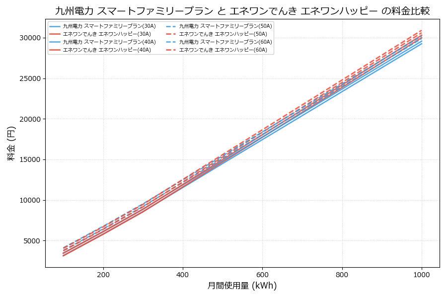 九州電力 スマートファミリープラン vs エネワンハッピー 料金差額表