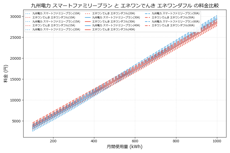九州電力 スマートファミリープラン vs エネワンダフル 料金差額表
