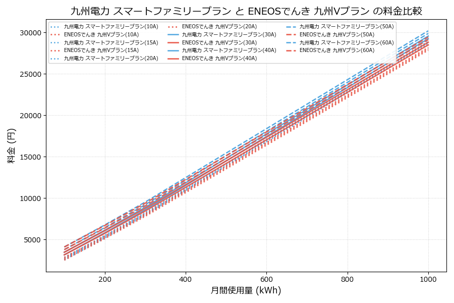 九州電力 スマートファミリープラン vs 九州Vプラン 料金差額表