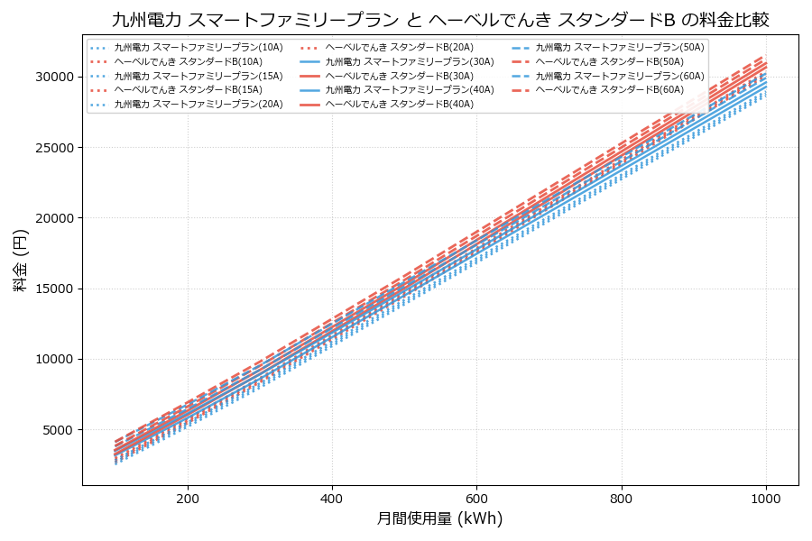 九州電力 スマートファミリープラン vs スタンダードB 料金差額表