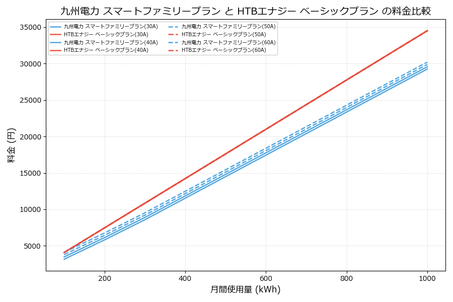 九州電力 スマートファミリープラン vs ベーシックプラン 料金差額表