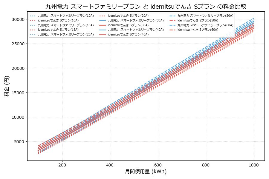 九州電力 スマートファミリープラン vs Sプラン 料金差額表