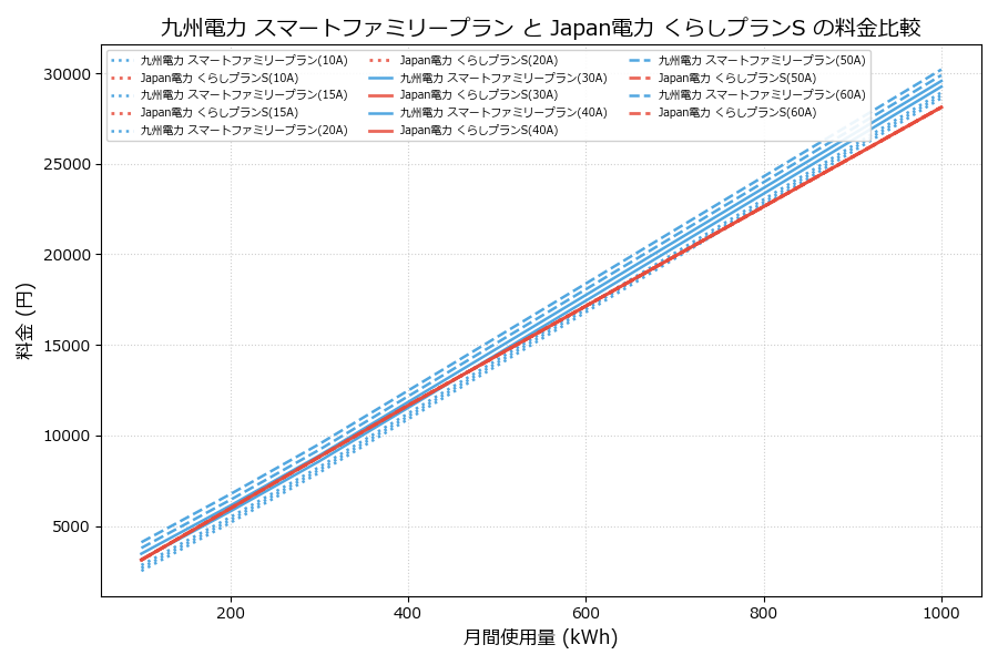 九州電力 スマートファミリープラン vs くらしプランS 料金差額表