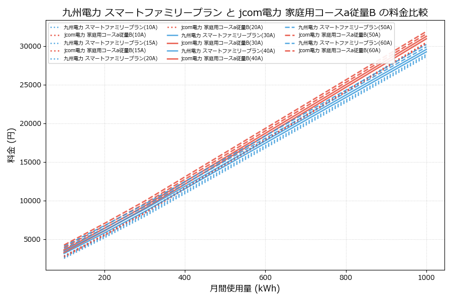 九州電力 スマートファミリープラン vs 家庭用コースa従量B 料金差額表