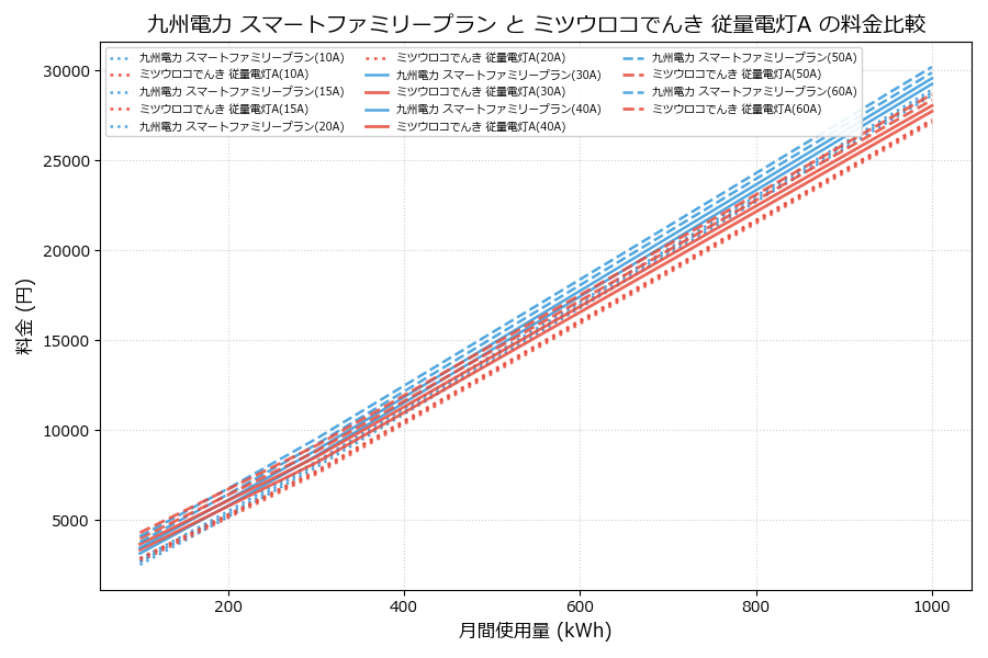 九州電力 スマートファミリープラン vs 従量電灯A 料金差額表