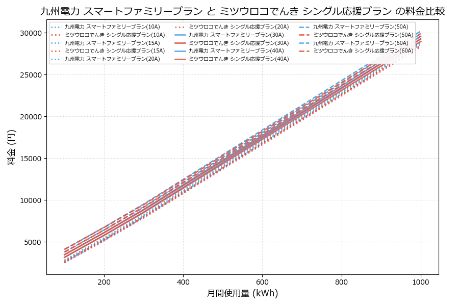 九州電力 スマートファミリープラン vs シングル応援プラン 料金差額表
