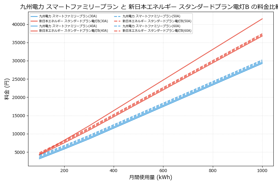 九州電力 スマートファミリープラン vs スタンダードプラン電灯B 料金差額表