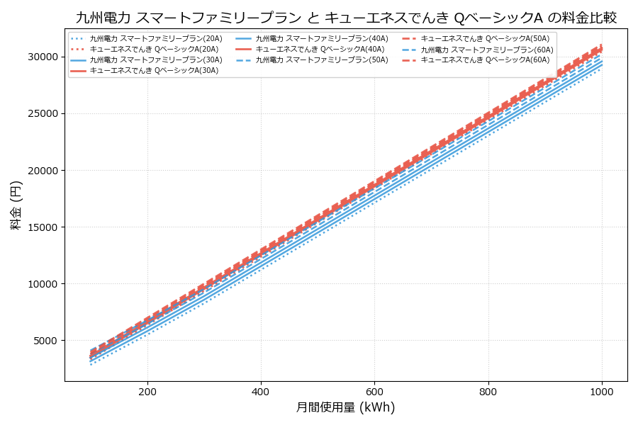九州電力 スマートファミリープラン vs QベーシックA 料金差額表
