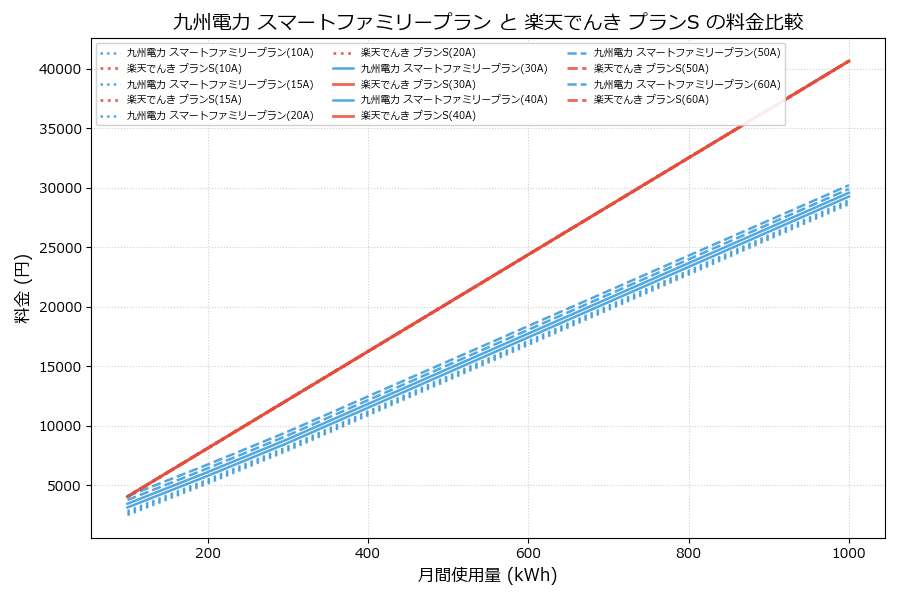 九州電力 スマートファミリープラン vs プランS 料金差額表