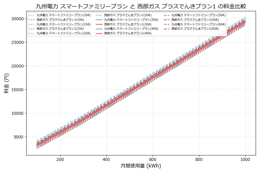 九州電力 スマートファミリープラン vs プラスでんきプラン1 料金差額表