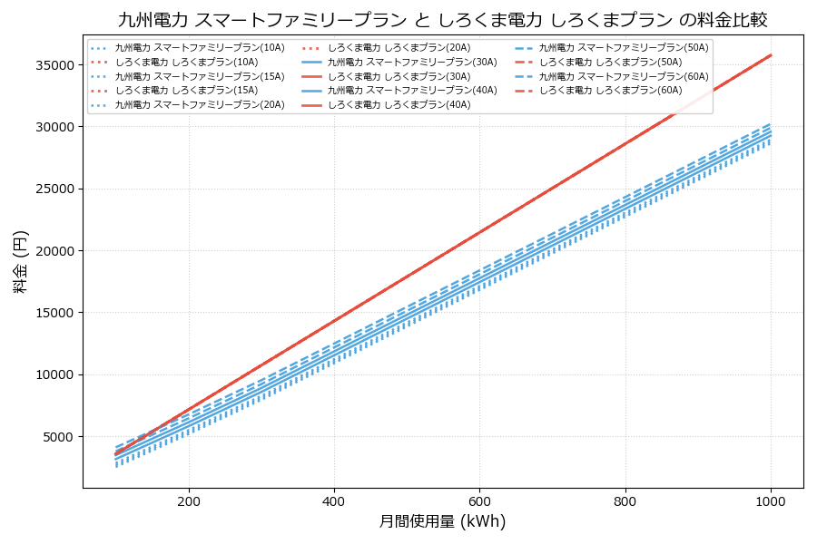 九州電力 スマートファミリープラン vs しろくまプラン 料金差額表