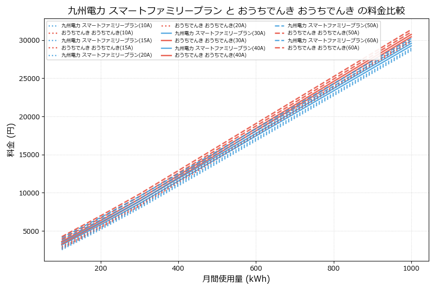 九州電力 スマートファミリープラン vs おうちでんき 料金差額表