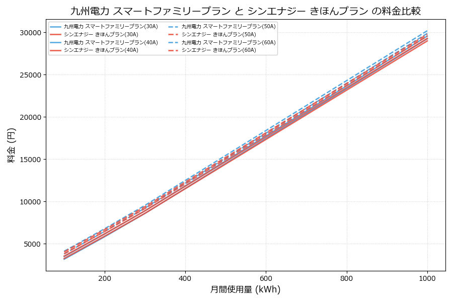 九州電力 スマートファミリープラン vs きほんプラン 料金差額表