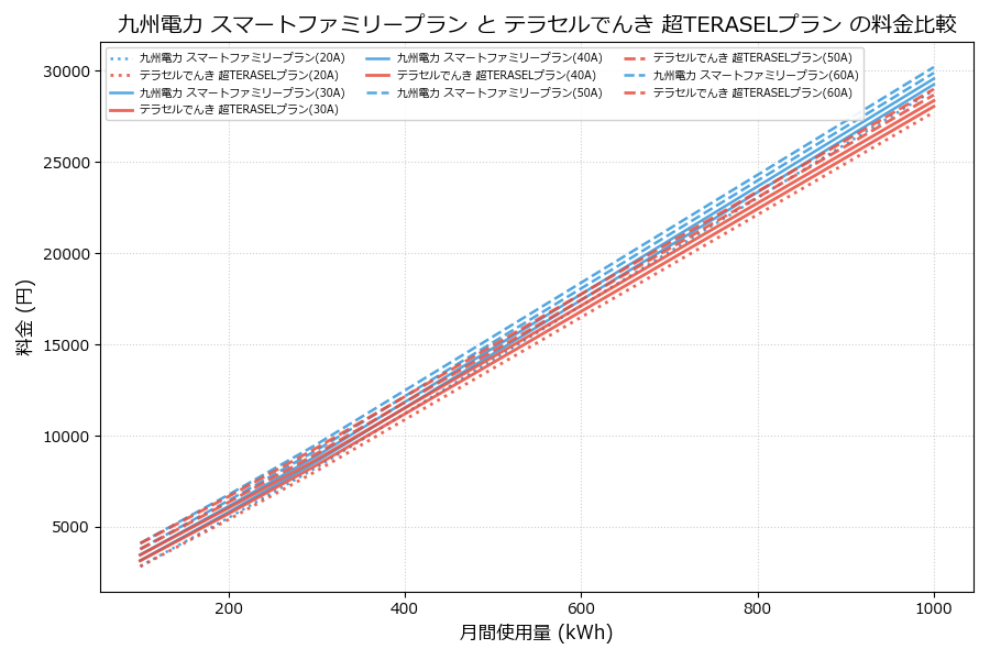 九州電力 スマートファミリープラン vs 超TERASELプラン 料金差額表
