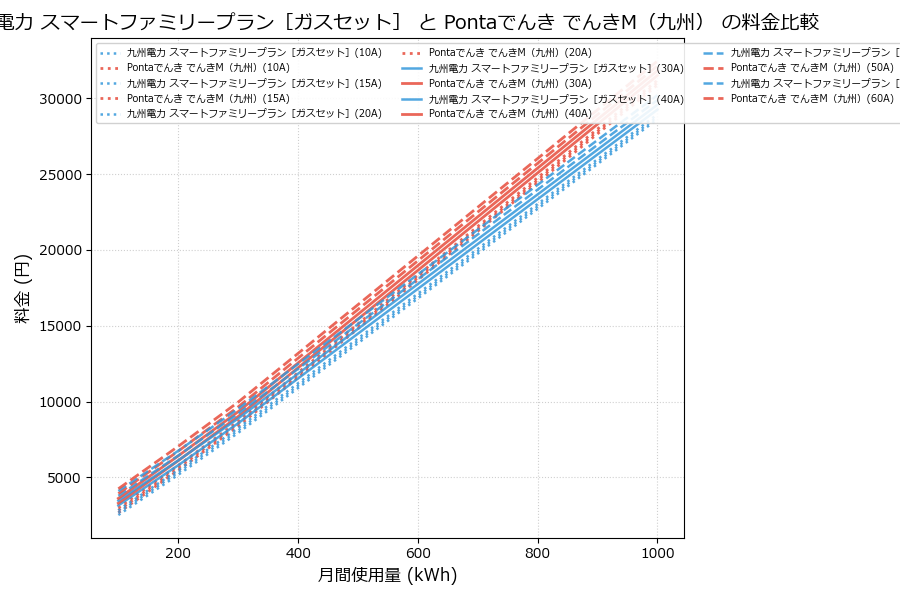 九州電力 スマートファミリープラン［ガスセット］ vs でんきM（九州） 料金差額表