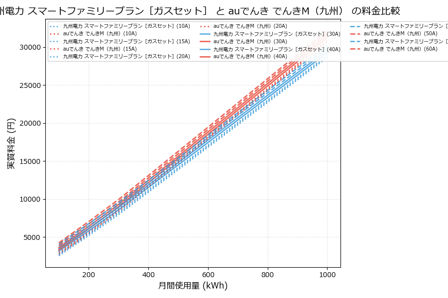 九州電力 スマートファミリープラン［ガスセット］ vs でんきM（九州） 実質差額表