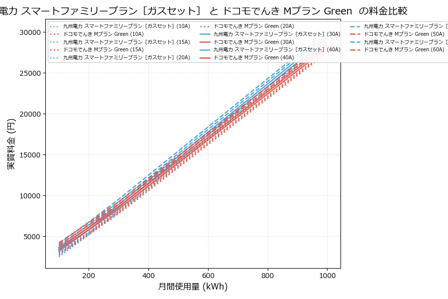 九州電力 スマートファミリープラン［ガスセット］ vs Mプラン Green  実質差額表