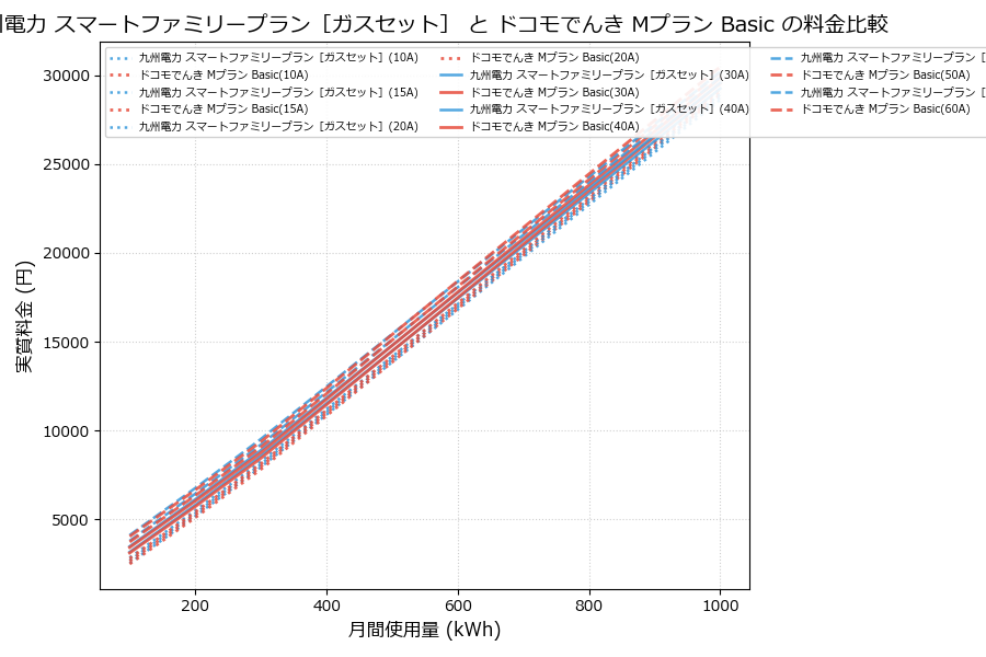 九州電力 スマートファミリープラン［ガスセット］ vs Mプラン Basic 実質差額表