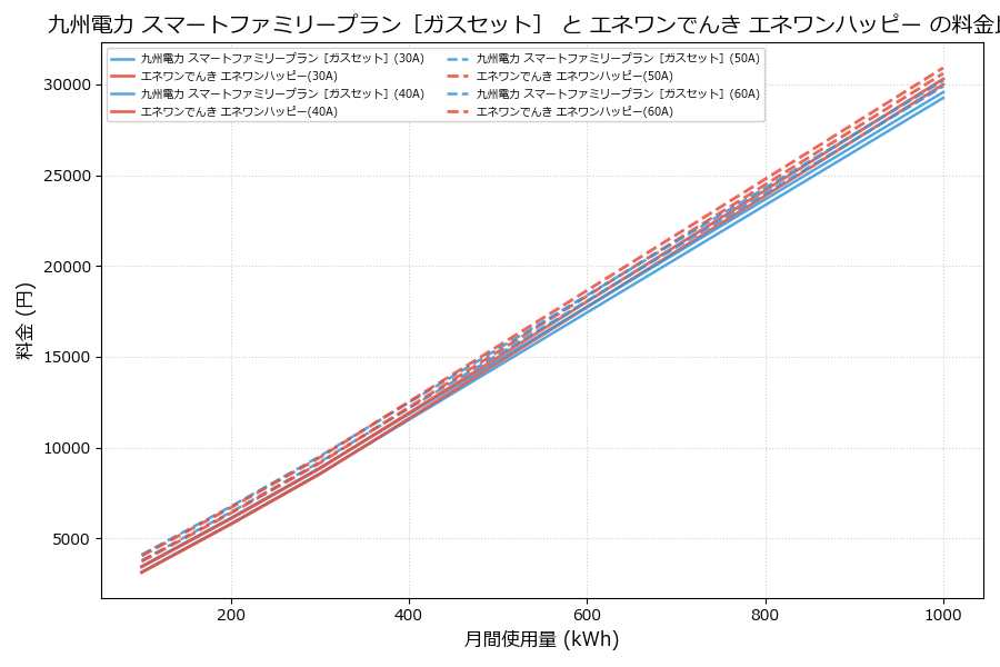 九州電力 スマートファミリープラン［ガスセット］ vs エネワンハッピー 料金差額表