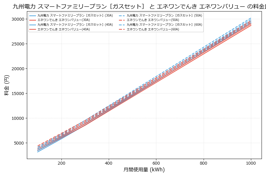 九州電力 スマートファミリープラン［ガスセット］ vs エネワンバリュー 料金差額表
