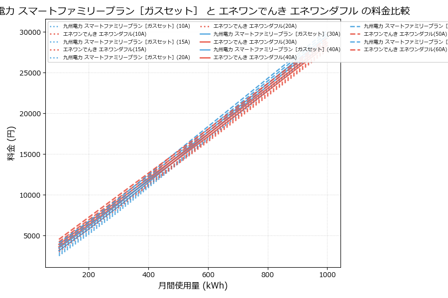 九州電力 スマートファミリープラン［ガスセット］ vs エネワンダフル 料金差額表