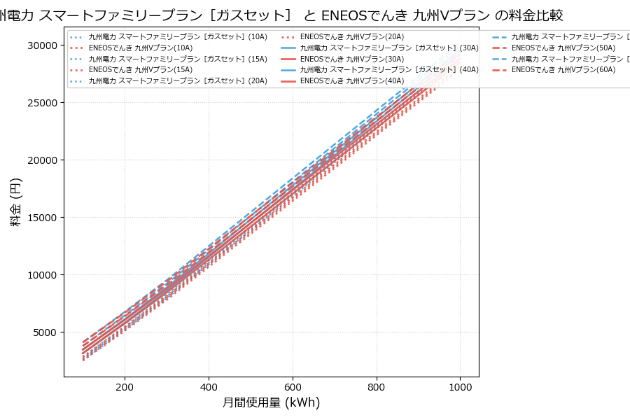 九州電力 スマートファミリープラン［ガスセット］ vs 九州Vプラン 料金差額表