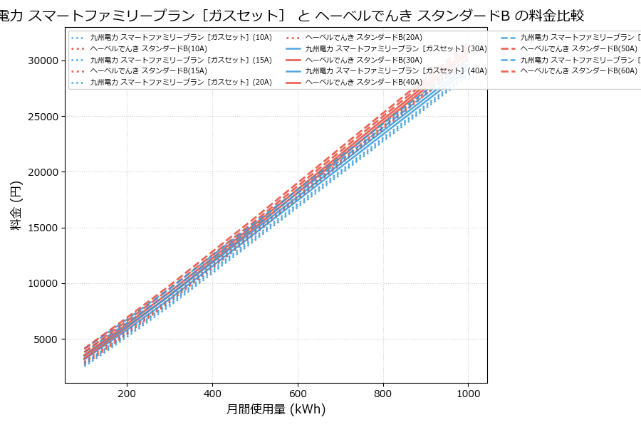 九州電力 スマートファミリープラン［ガスセット］ vs スタンダードB 料金差額表