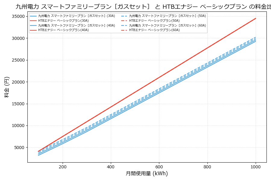 九州電力 スマートファミリープラン［ガスセット］ vs ベーシックプラン 料金差額表