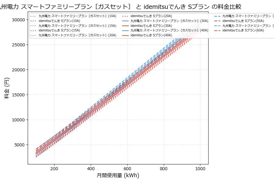 九州電力 スマートファミリープラン［ガスセット］ vs Sプラン 料金差額表