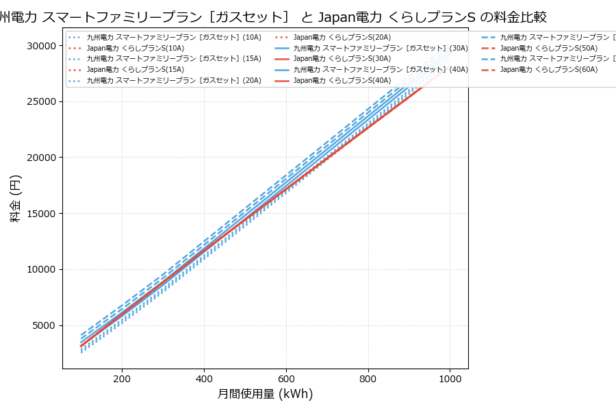 九州電力 スマートファミリープラン［ガスセット］ vs くらしプランS 料金差額表