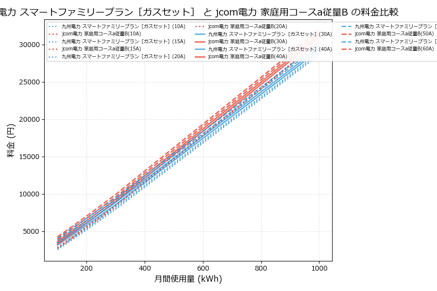 九州電力 スマートファミリープラン［ガスセット］ vs 家庭用コースa従量B 料金差額表