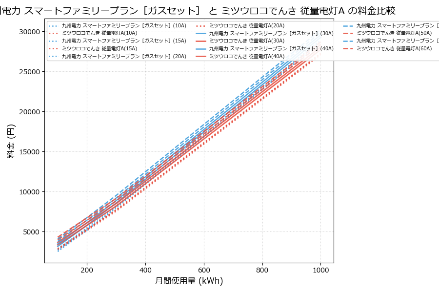 九州電力 スマートファミリープラン［ガスセット］ vs 従量電灯A 料金差額表