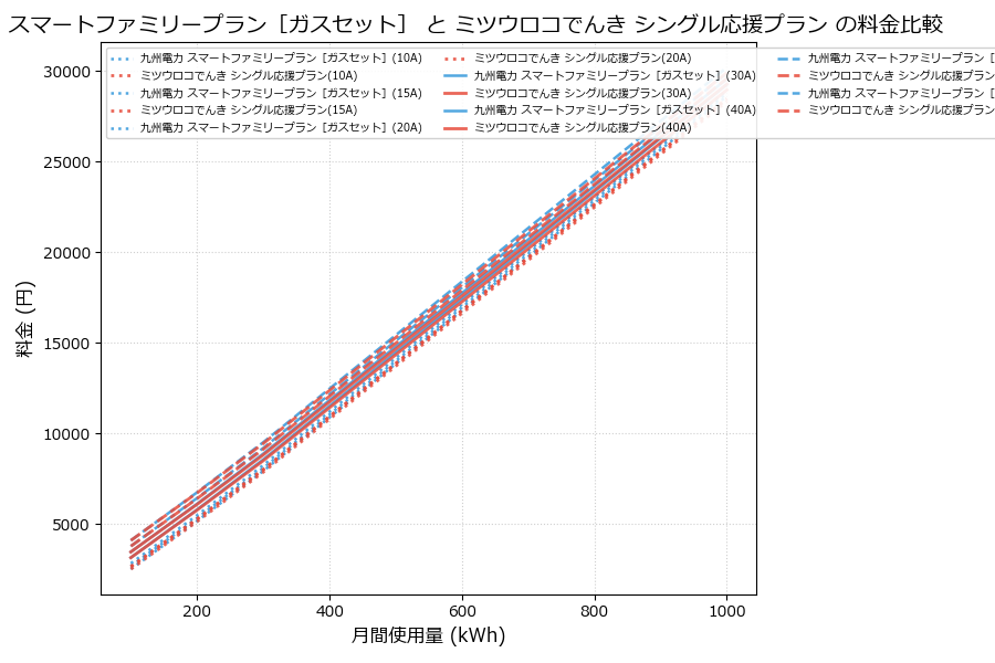 九州電力 スマートファミリープラン［ガスセット］ vs シングル応援プラン 料金差額表
